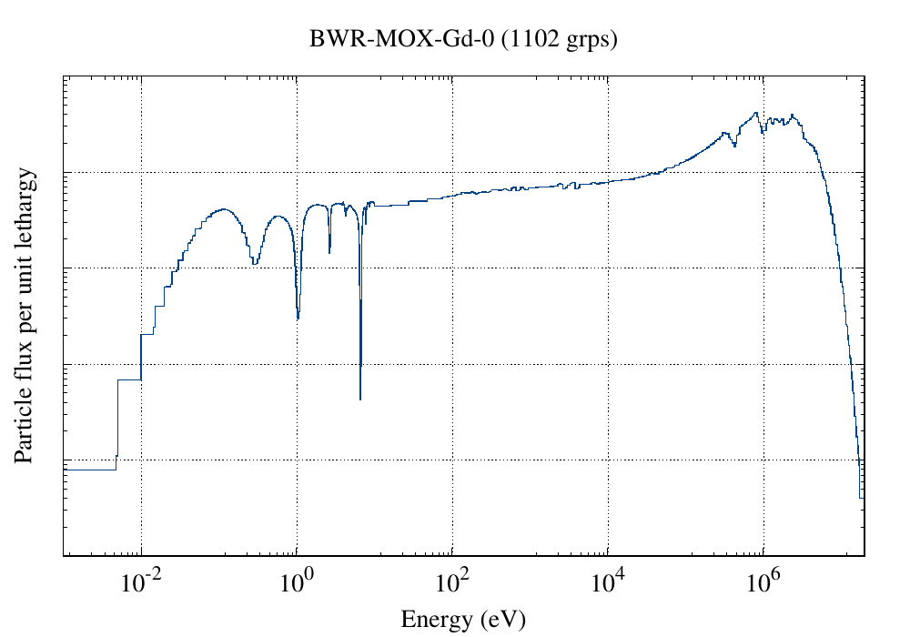 BWR-MOX-Gd-0