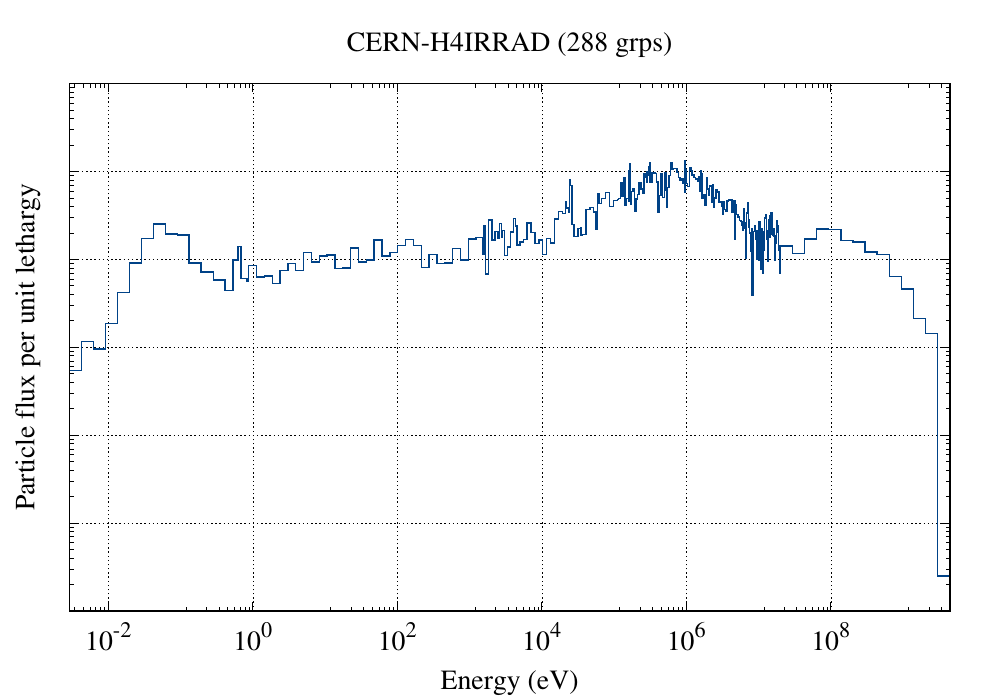 CERN-H4IRRAD